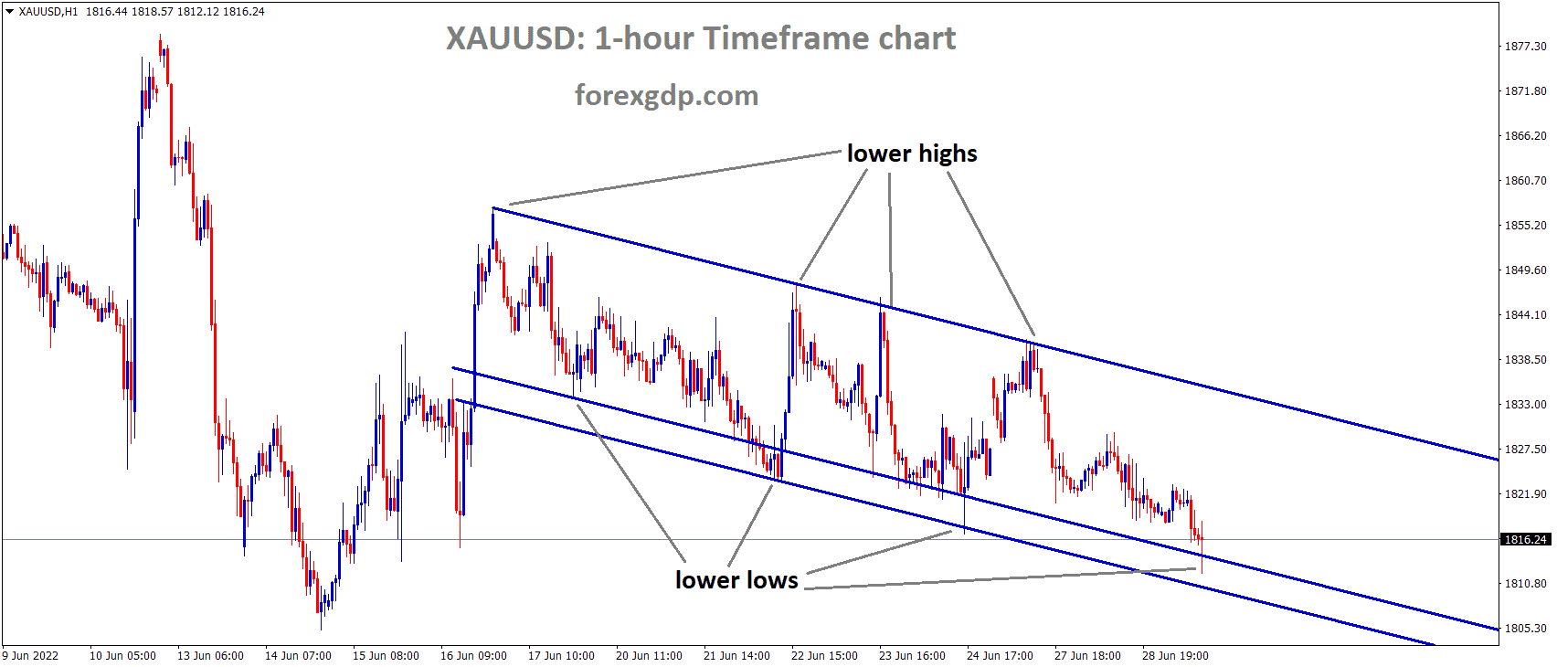 XAUUSD Gold price is moving in the Descending channel and the Market has rebounded from the Lower low area of the channel.