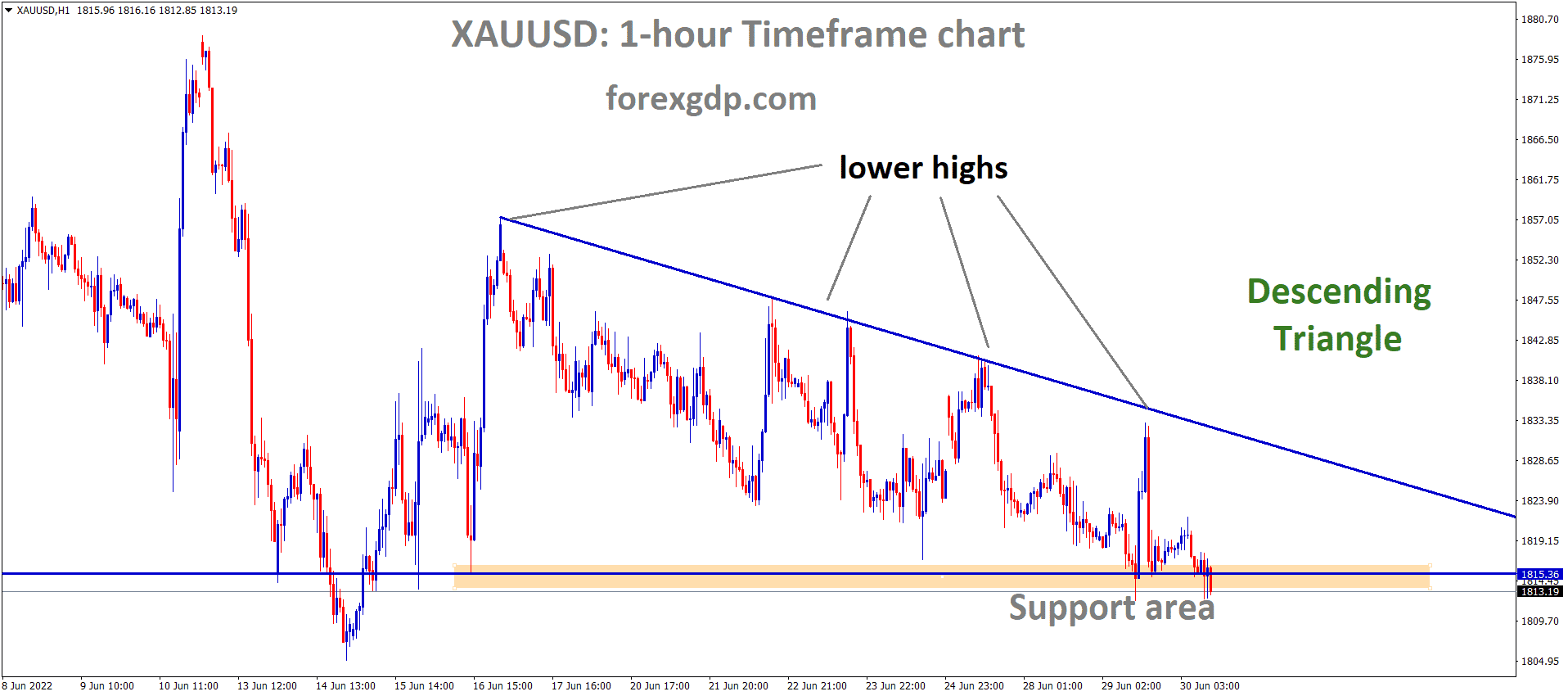 XAUUSD Gold price is moving in the Descending triangle pattern and the Market has reached the horizontal support area of the Pattern.