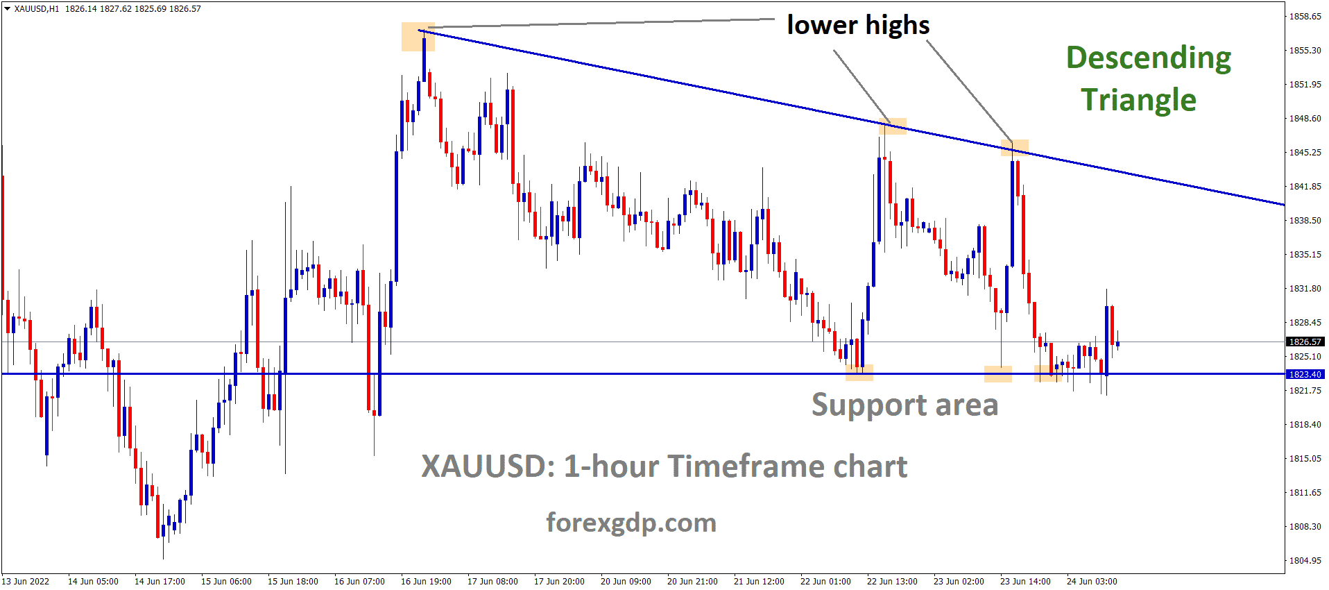 XAUUSD Gold price is moving in the Descending triangle pattern and the Market has rebounded from the Horizontal support area of the Pattern.