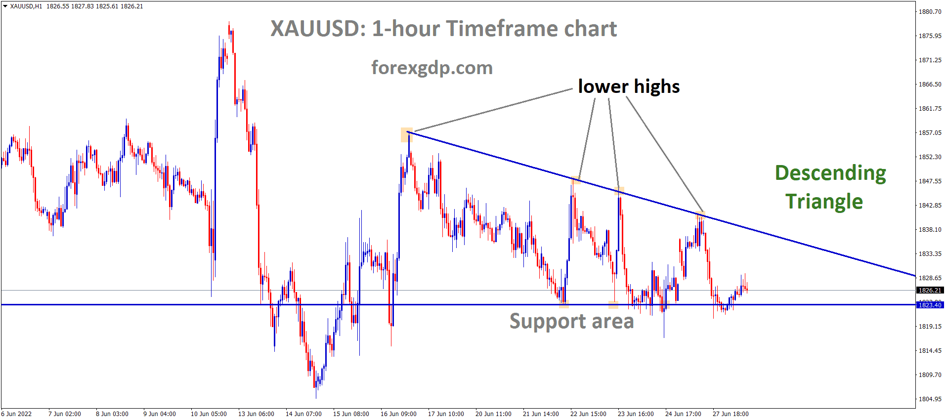 XAUUSD Gold price is moving in the Descending triangle pattern