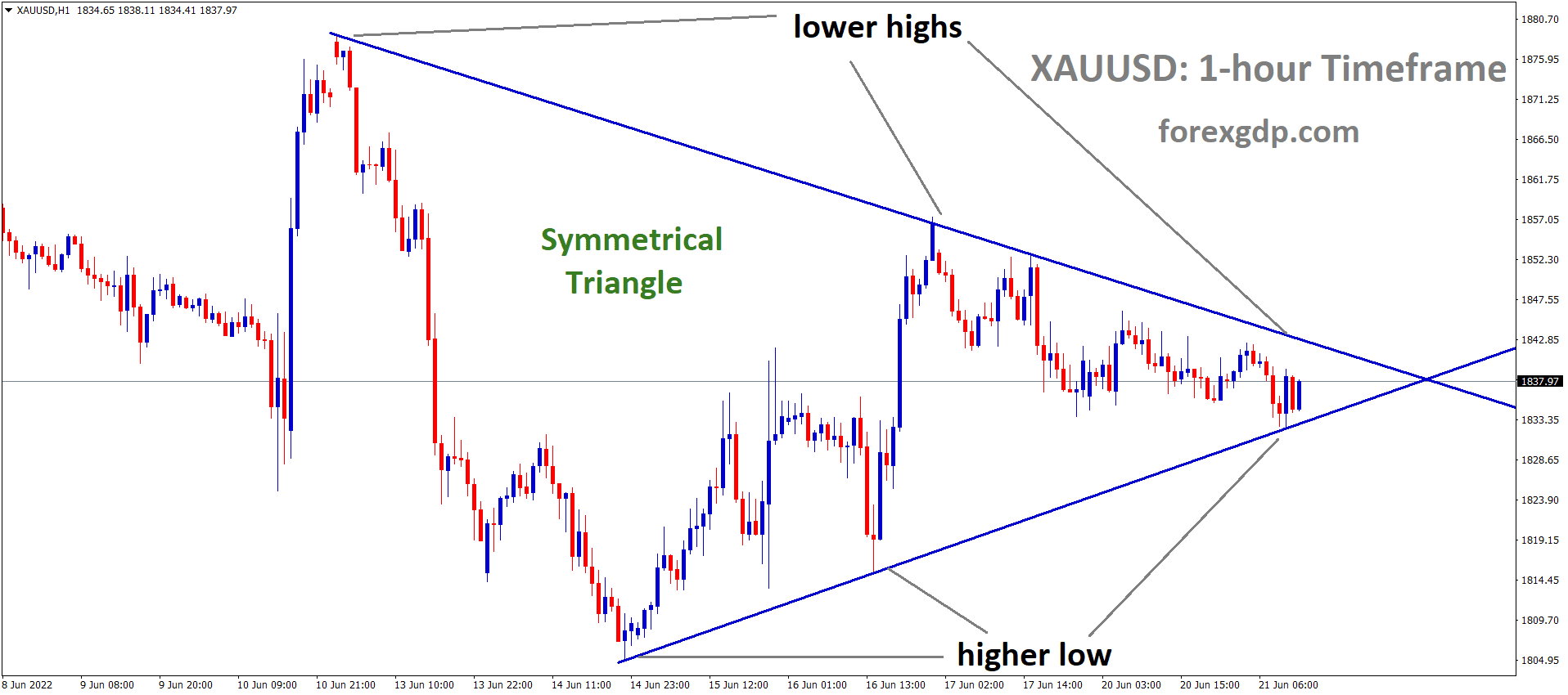 XAUUSD Gold price is moving in the Symmetrical triangle pattern and the Market has rebounded from the bottom area of the pattern