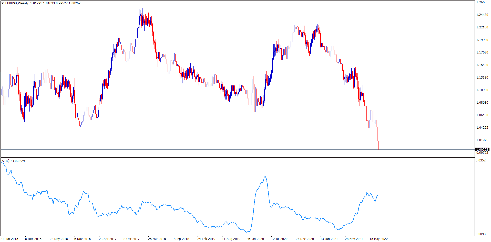 The ATR MT4 Indicator