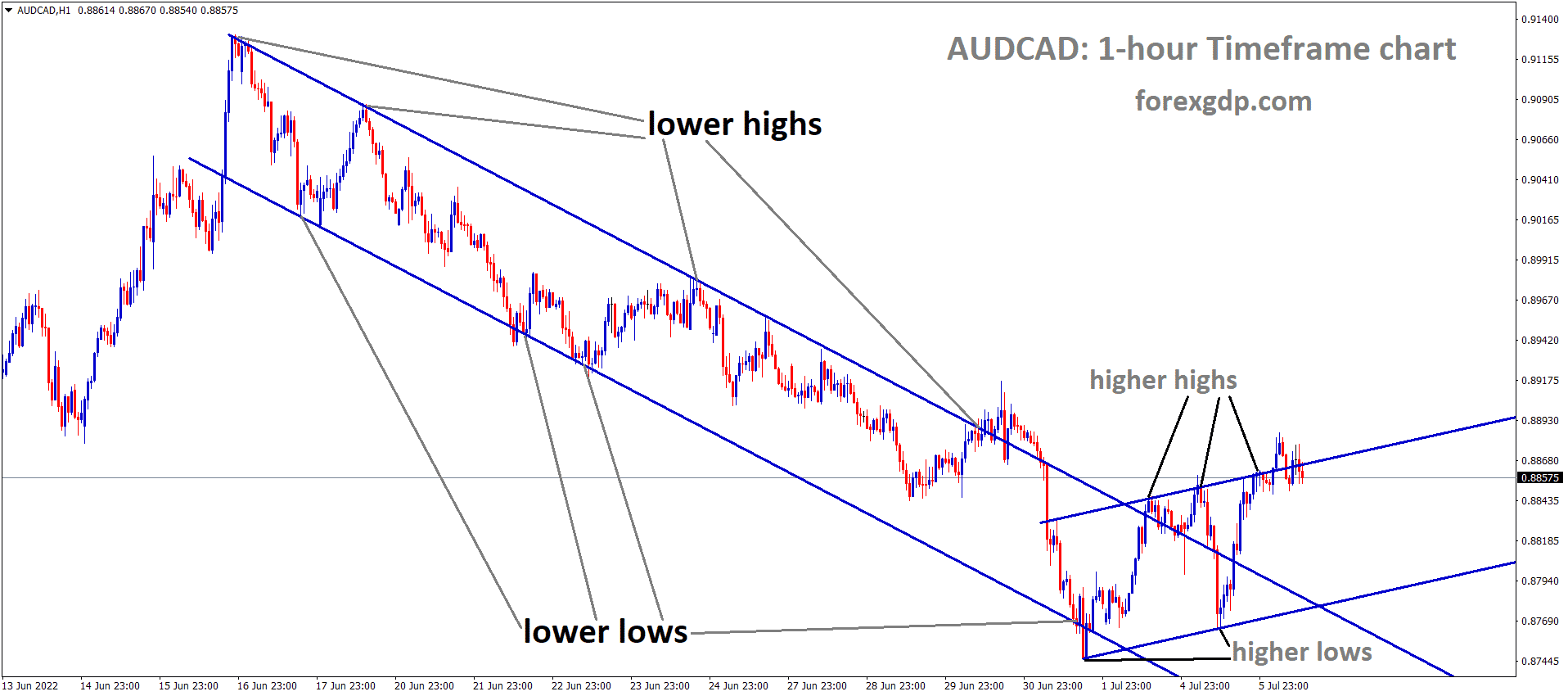AUDCAD has broken the Descending channel and the Market has reached the higher high area of the Ascending channel.