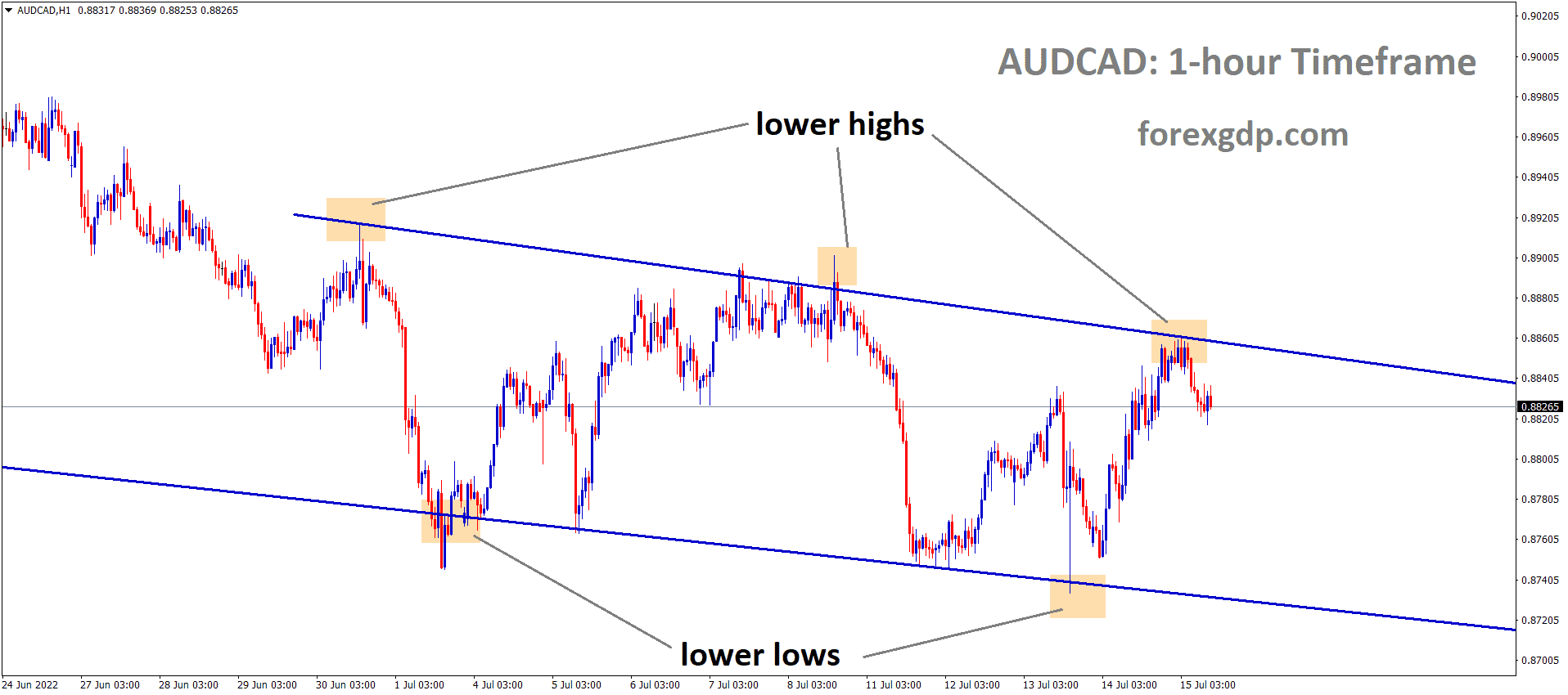 AUDCAD is moving in the Descending channel and the Market has fallen from the Lower high area of the channel