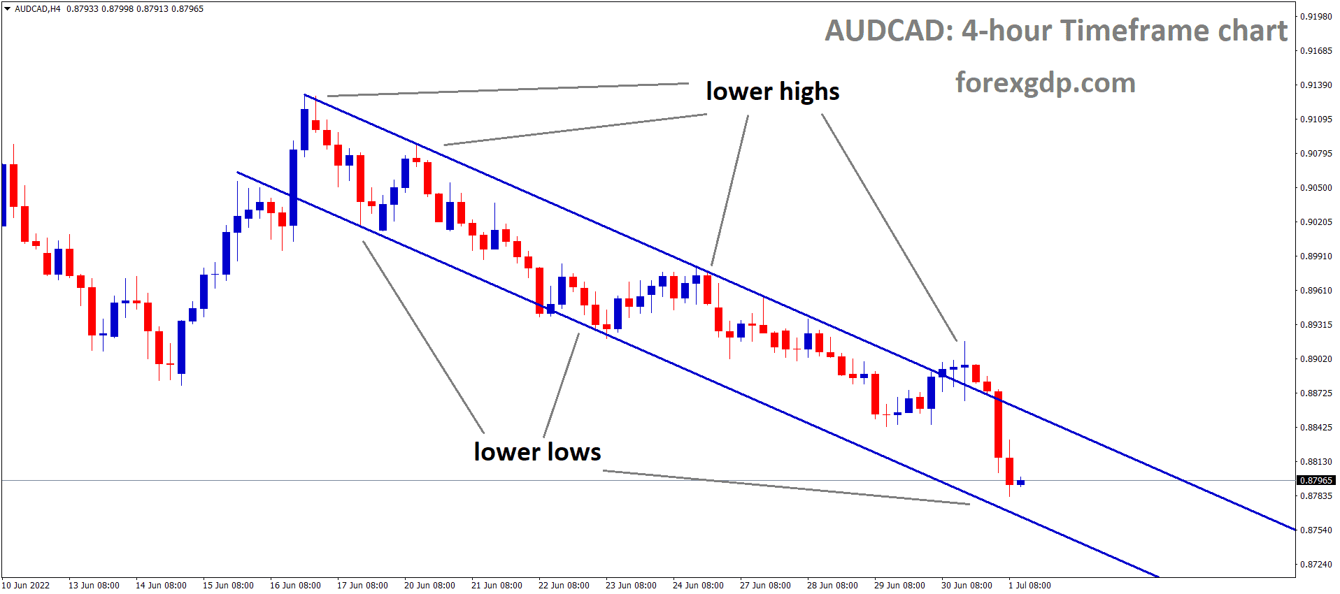 AUDCAD is moving in the Descending channel and the Market has reached the Lower Low area of the channel