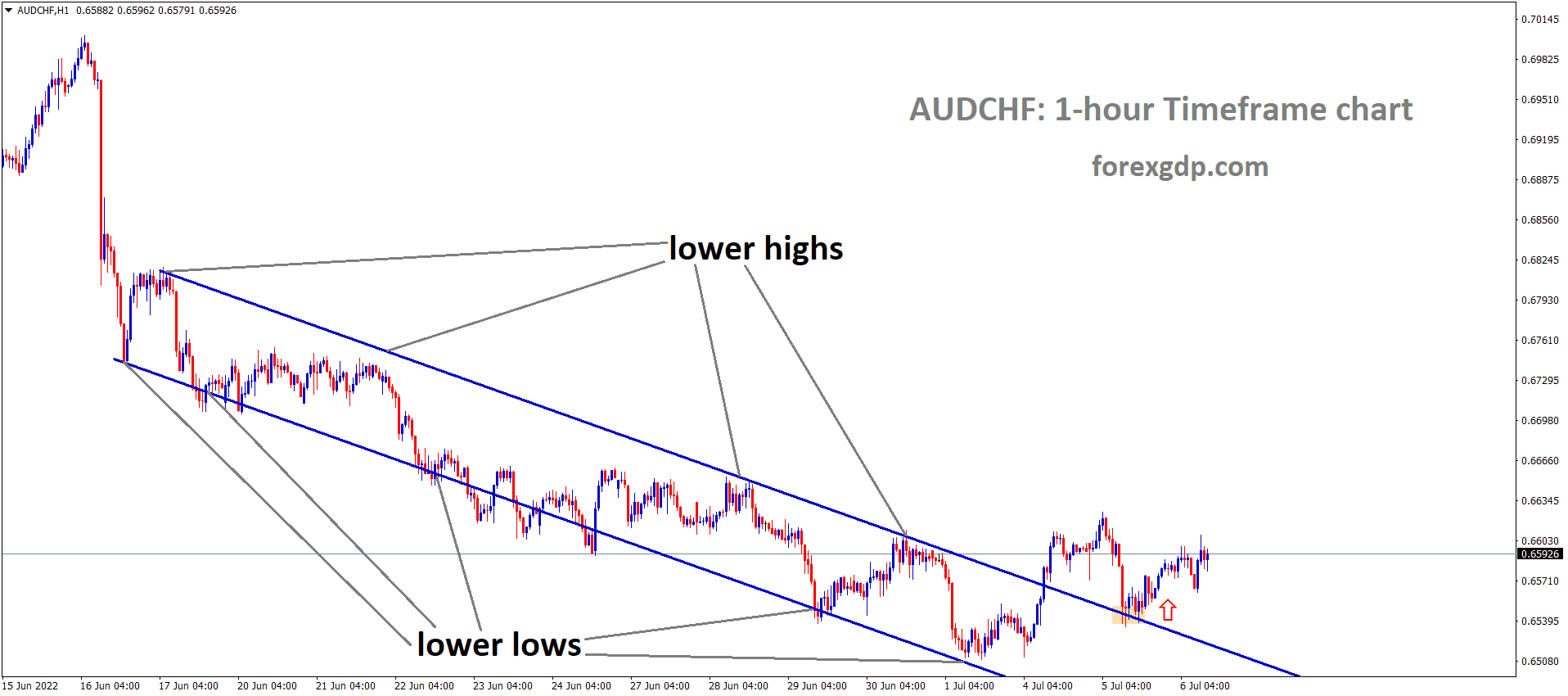 AUDCHF has broken the Descending channel and the Market has retested and Rebounded from the broken area.