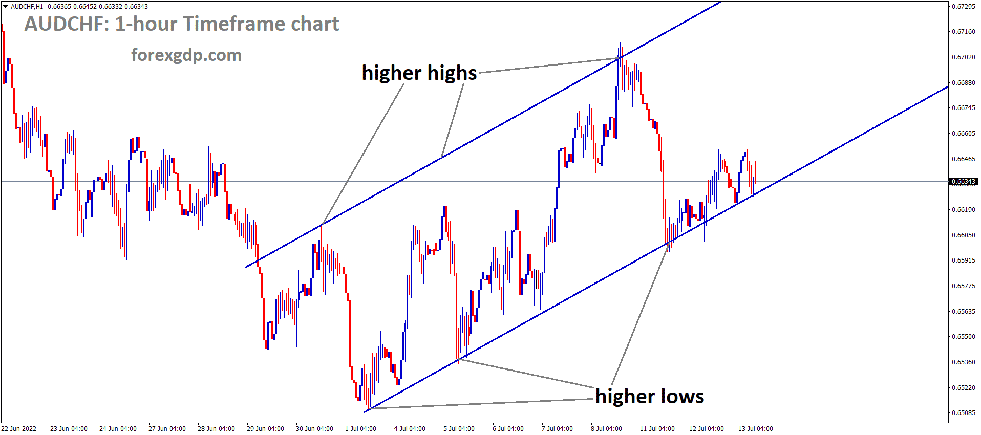AUDCHF is moving in an Ascending channel and the Market has reached the higher low area of the channel