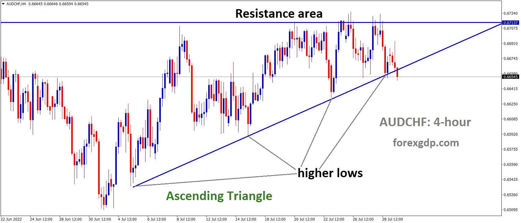 AUDCHF is moving in an Ascending triangle pattern and the market has reached the higher low area of the pattern.
