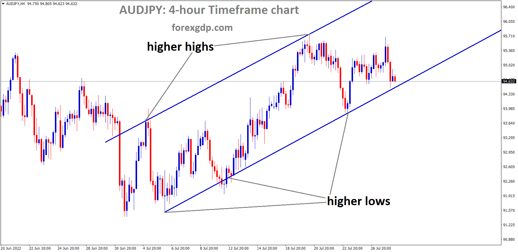 AUDJPY is moving in an Ascending channel and the Market has reached the higher low area of the channel