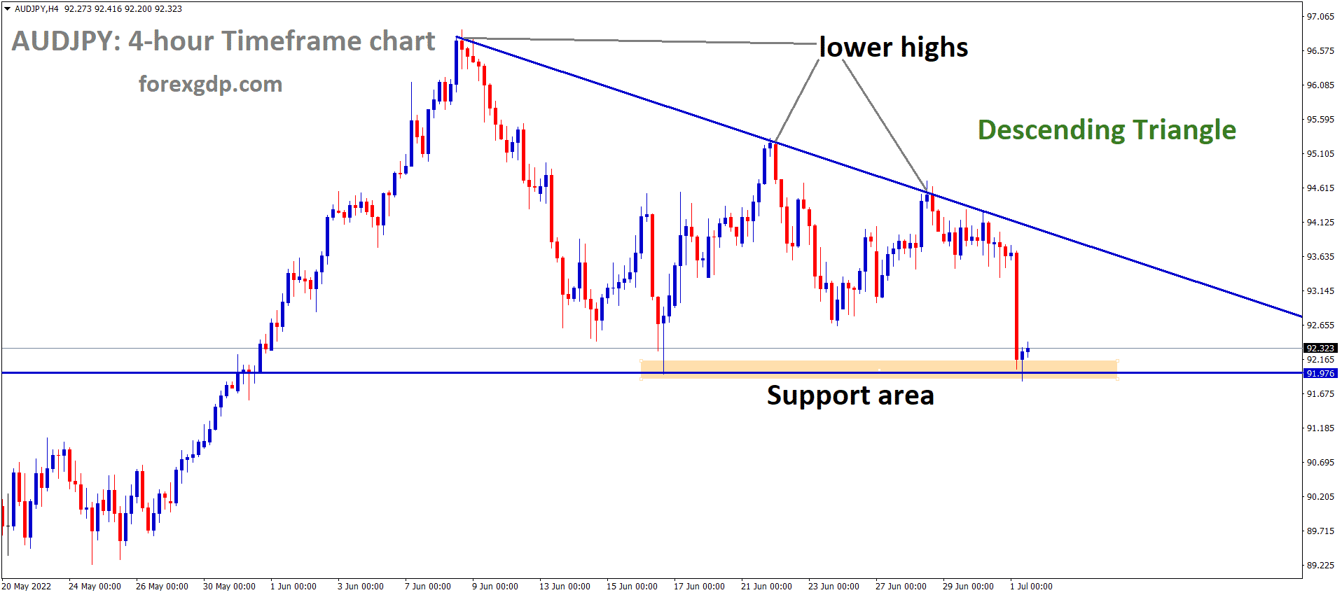 AUDJPY is moving in the Descending triangle pattern and the Market has rebounded from the Horizontal support area of the Pattern.