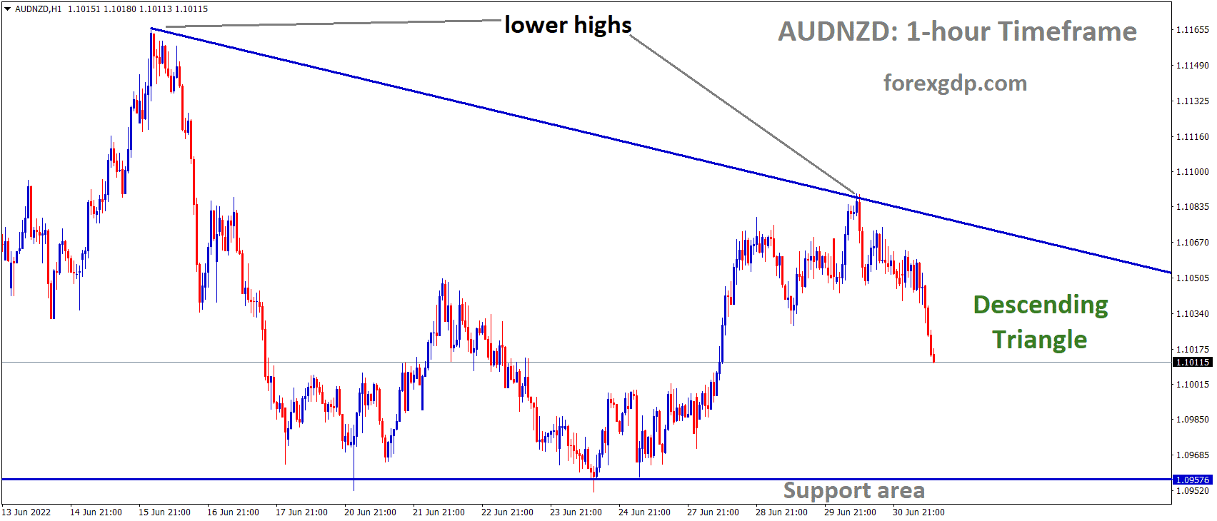 AUDNZD H1 Time Frame Analysis Market is moving in the Descending triangle pattern and the Market has fallen from the Lower high area of the Pattern.