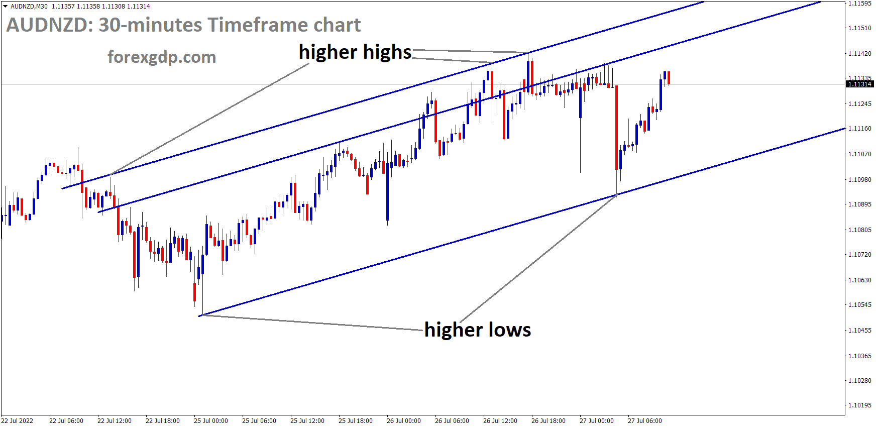 AUDNZD M30 TF analysis Market is moving in an Ascending channel and the Market has rebounded from the higher low area of the channel