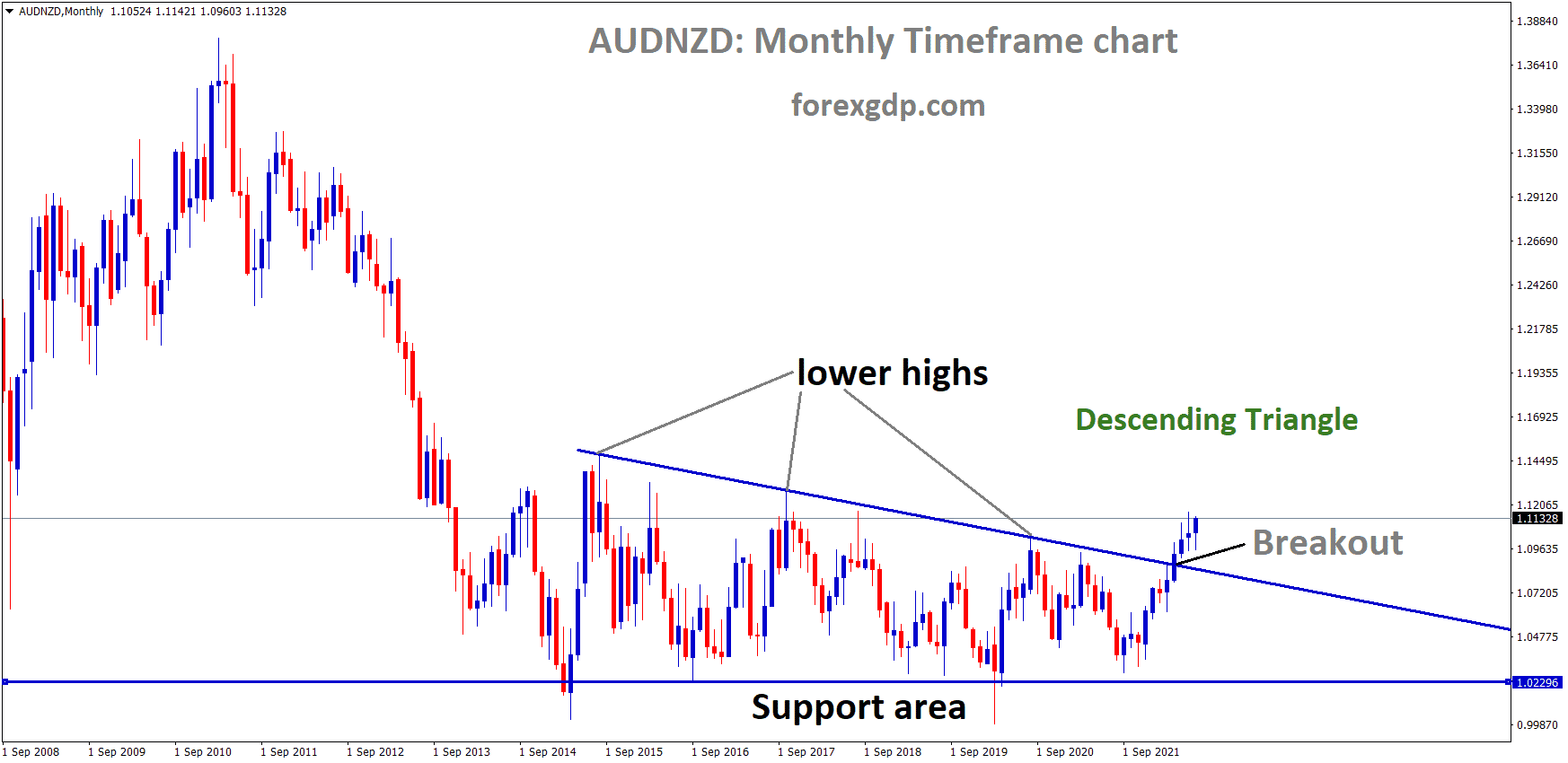 AUDNZD Monthly TF analysisMarket has broken the Descending triangle pattern in Upside. 1
