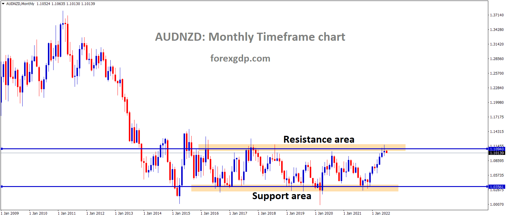 AUDNZD Monthly Time Frame Analysis Market is moving in the Box Pattern and the Market has Reached the Horizontal resistance area of the Pattern.