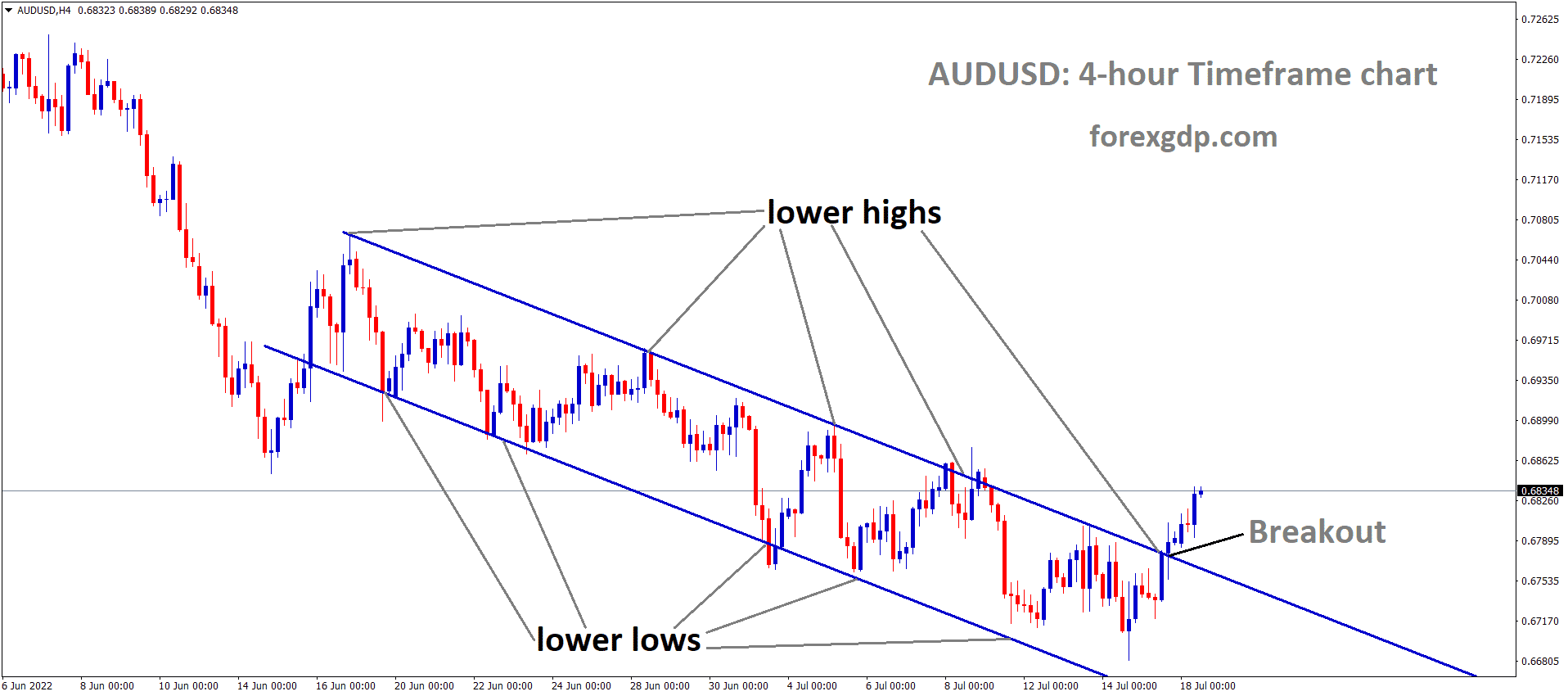 AUDUSD has broken the Descending channel in Upside.