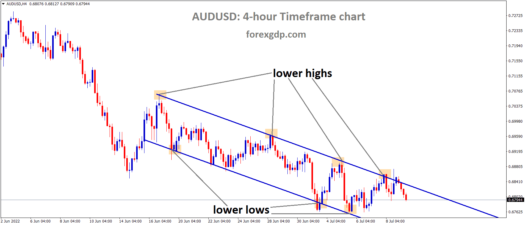 AUDUSD is moving in the Descending channel and the Market has fallen from the Lower high area of the channel