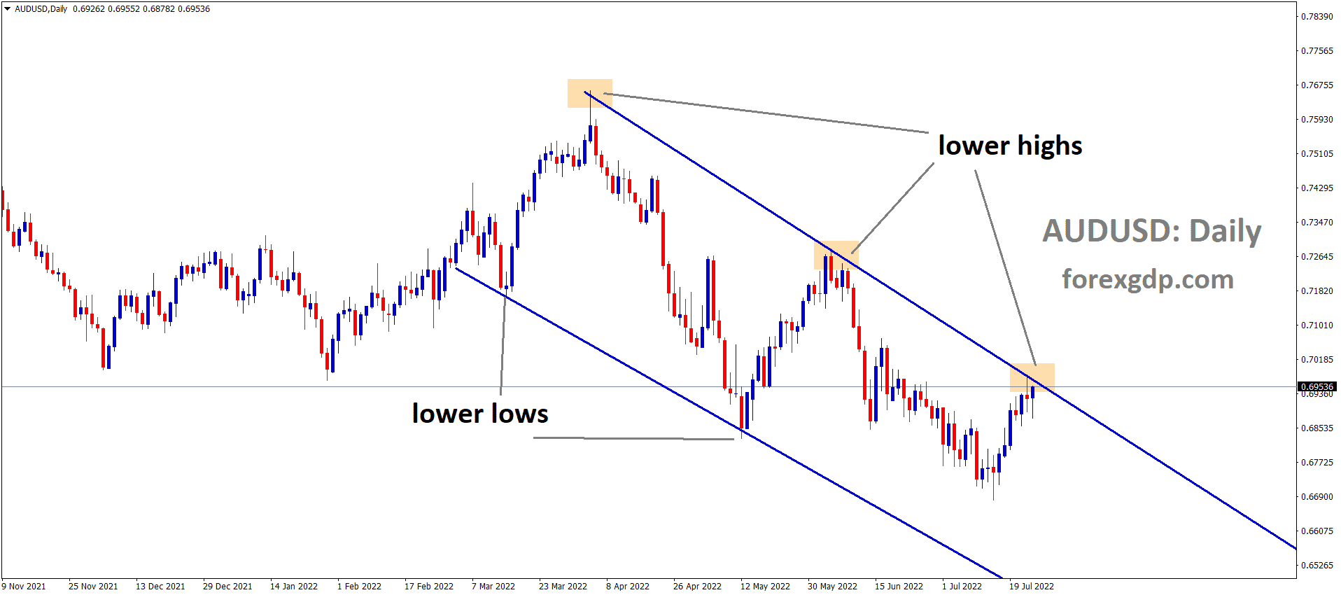 AUDUSD is moving in the Descending channel and the Market has reached the Lower high area of the channel