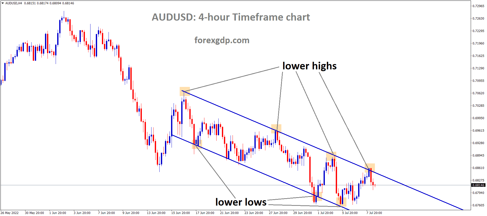 AUDUSD is moving in the Descending channel and the Market has sfallen from the Lower high area of the channel 1