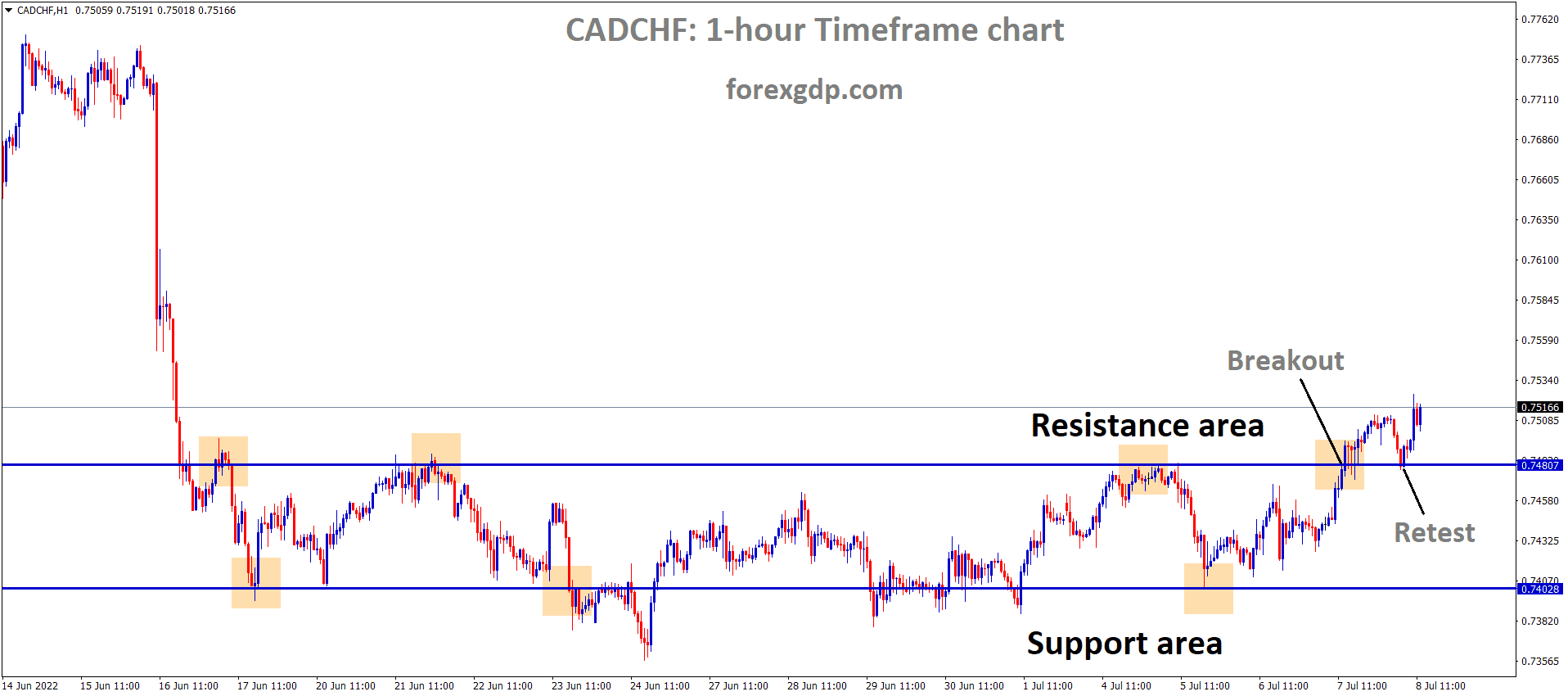 CADCHF has broken the Box Pattern and the Market has retested the broken area and rebounded from the Horizontal support area of the Pattern.