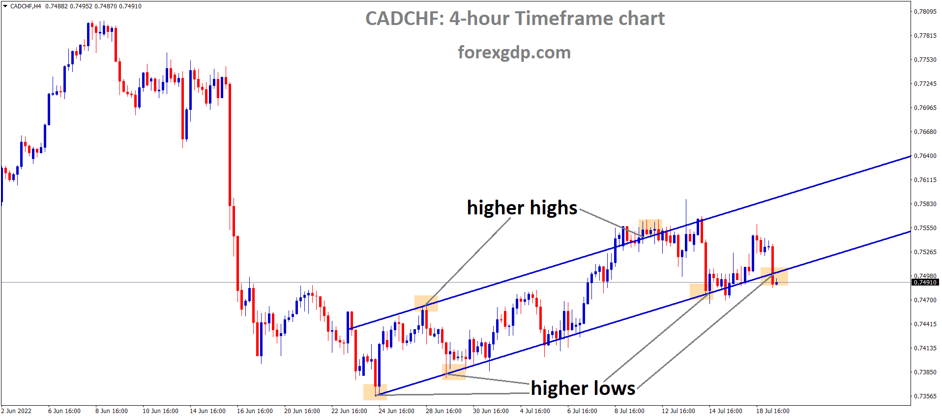 CADCHF is moving in an Ascending channel and the market has reached the higher low area of the channel 1