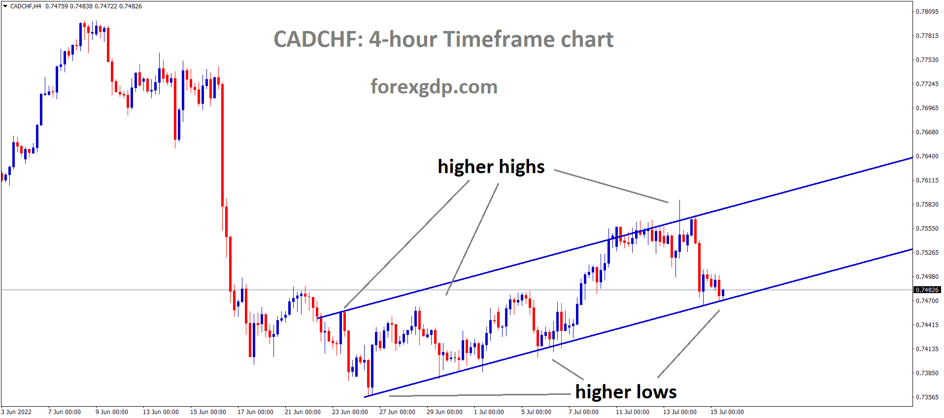 CADCHF is moving in an Ascending channel and the market has reached the higher low area of the channel
