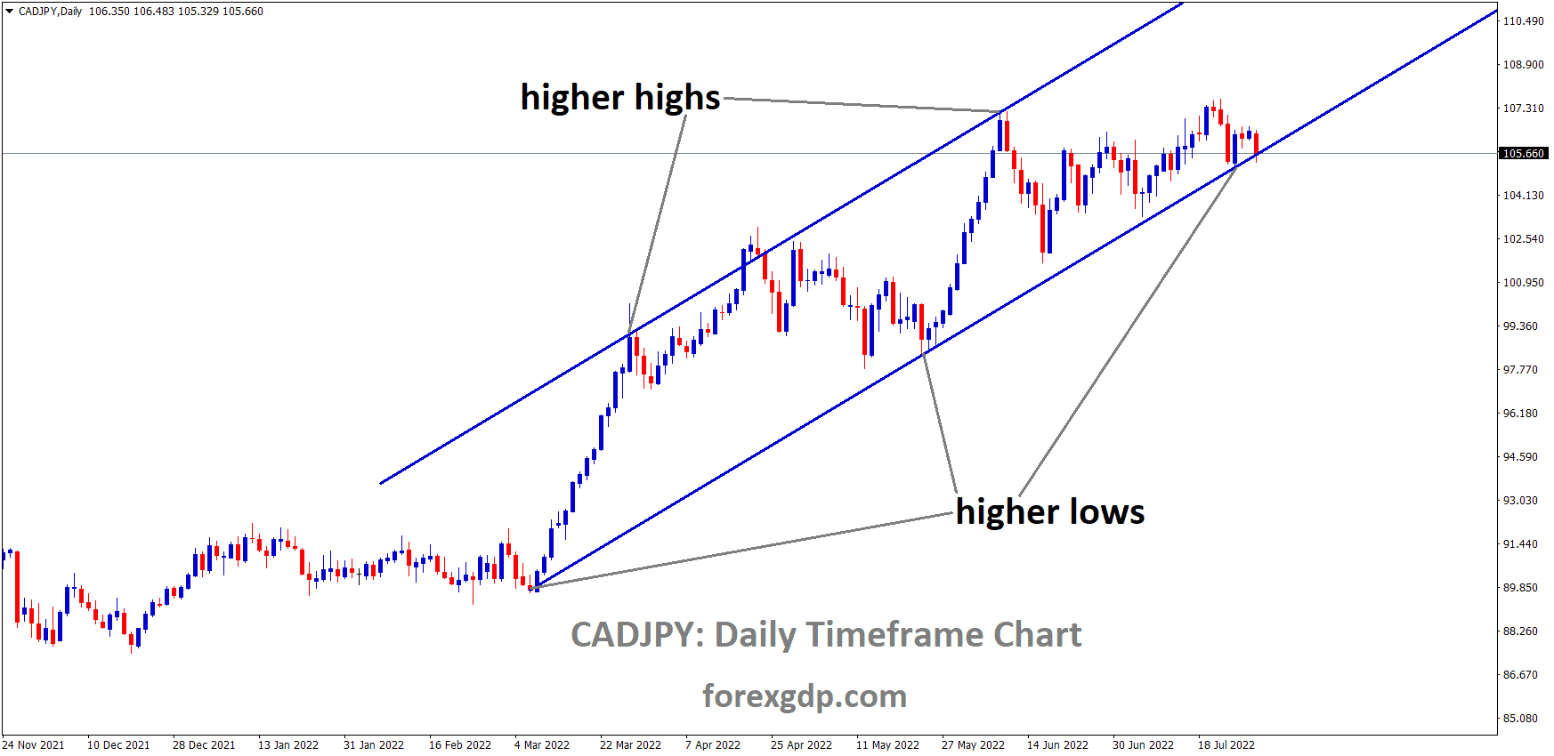 CADJPY is moving in an Ascending channel and the Market has reached the higher low area of the channel