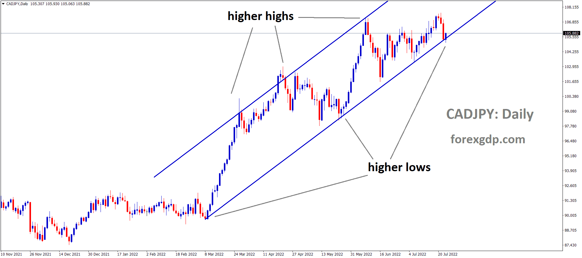 CADJPY is moving in an Ascending channel and the Market has rebounded from the higher low area of the channel