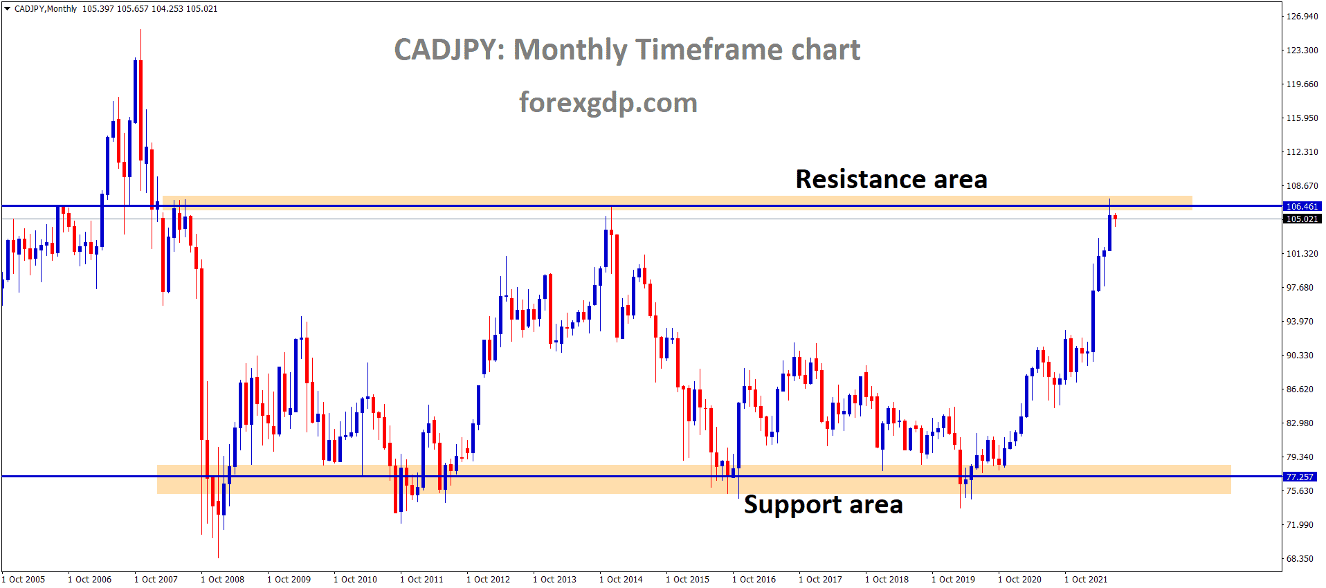 CADJPY is moving in the Box Pattern and the Market has reached the Horizontal resistance area of the Pattern