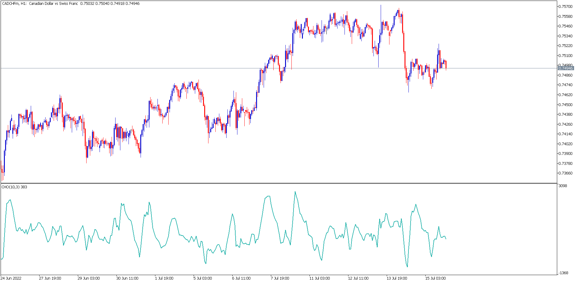 The Chaikin Oscillator Indicator