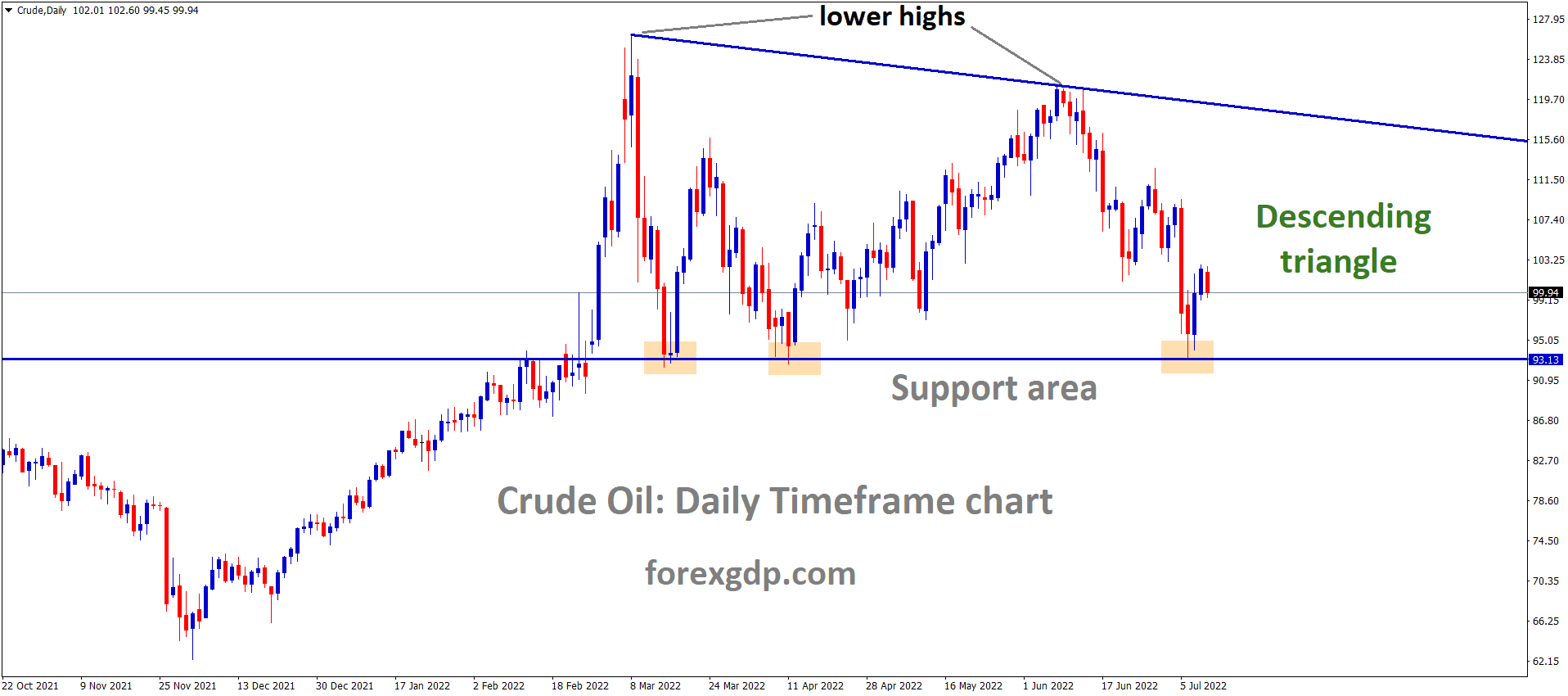 Crude Daily TF Analysis Market is moving in the Descending triangle pattern and the Market has rebounded from the horizontal support area of the Pattern 1