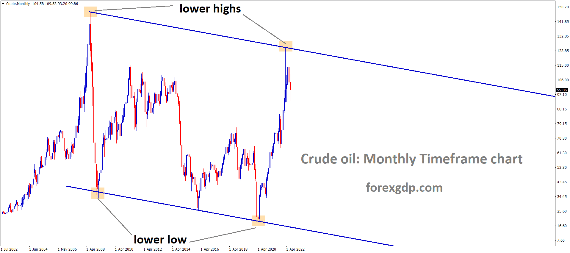 Crude Monthly Time Frame Analysis Market is moving in the Descending channel and the Market has fallen from the Lower high area of the channel
