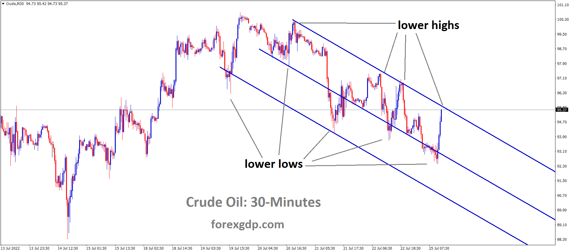 Crude Oil is moving in the Descending channel and the Market has reached the Lower high area of the channel 1