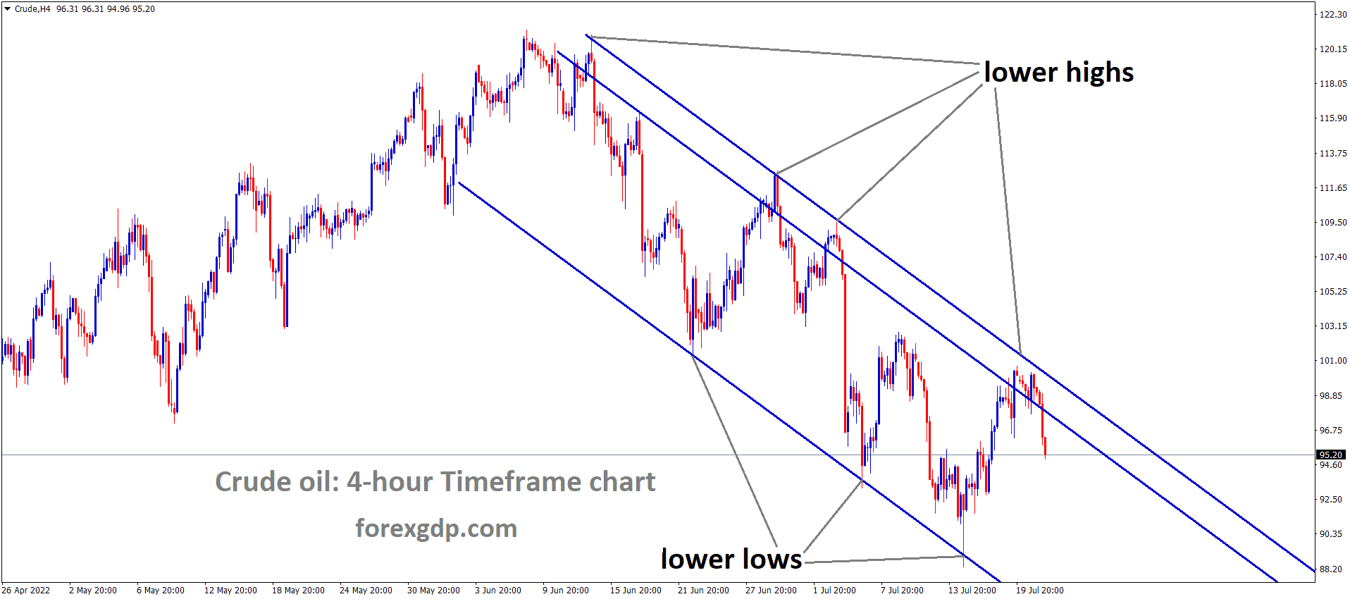 Crude Oil is moving in the Descending channel and the market has fallen from the Lower high area of the channel