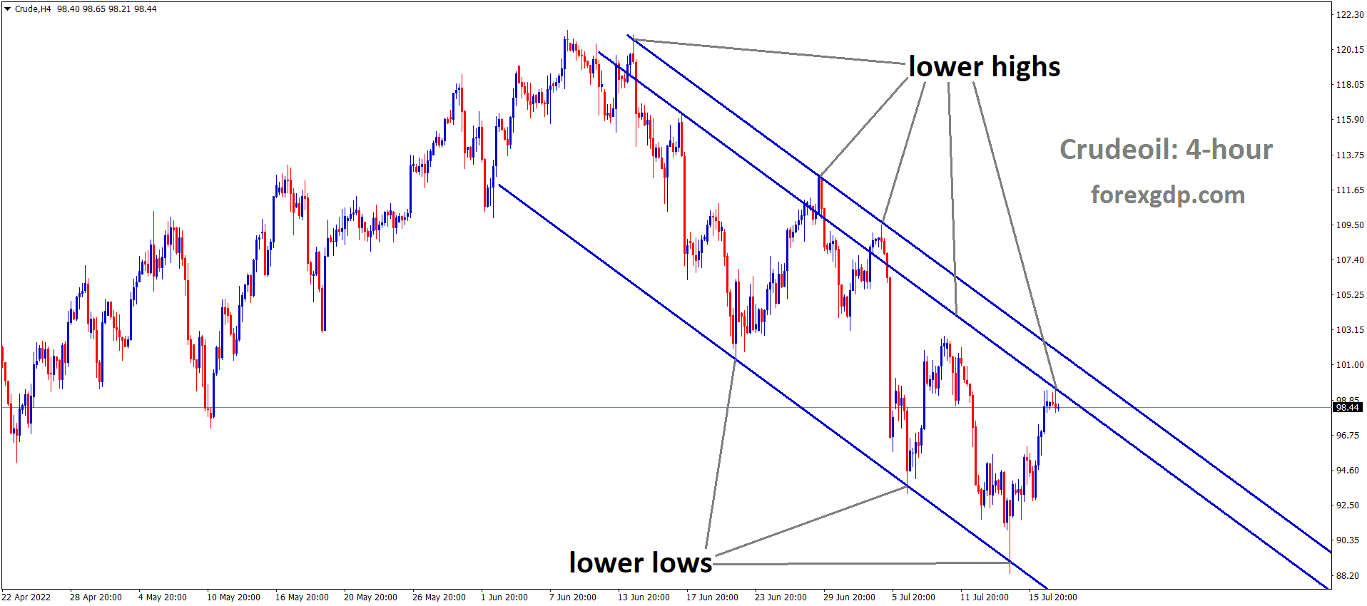 Crude Oil is moving in the Descending channel and the market has reached the Lower high area of the channel