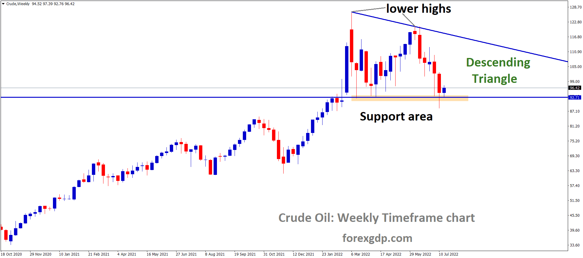 Crude Oil is moving in the Descending triangle pattern and the market has rebounded from the horizontal support area of the pattern.