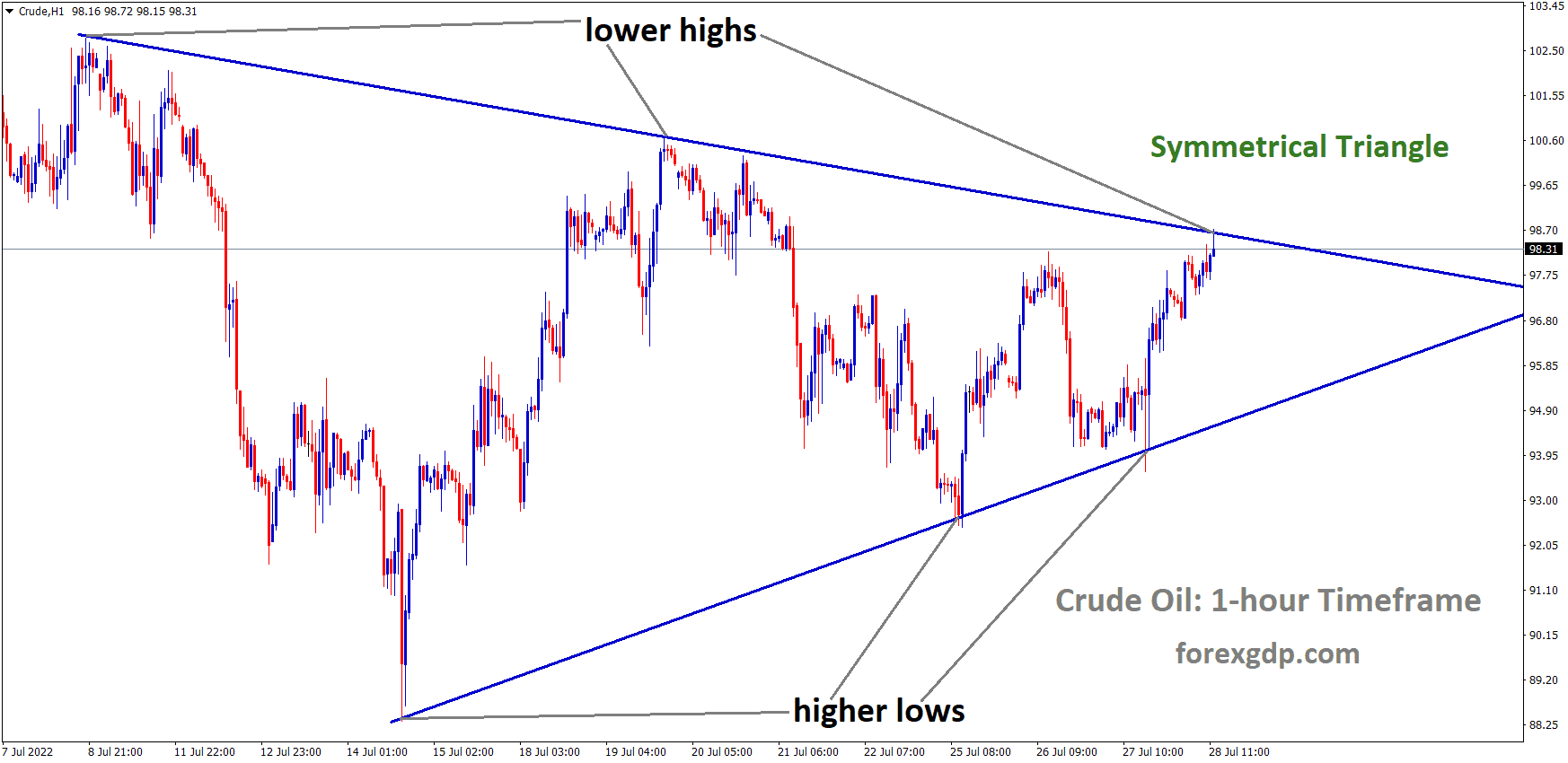 Crude Oil is moving in the Symmetrical triangle pattern and the Market has reached the Lower high area of the Triangle pattern