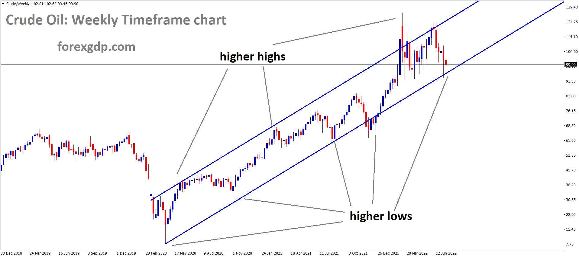 Crude Weekly TF analysis Market is moving in an Ascending channel and the market has reached the higher low area of the channel