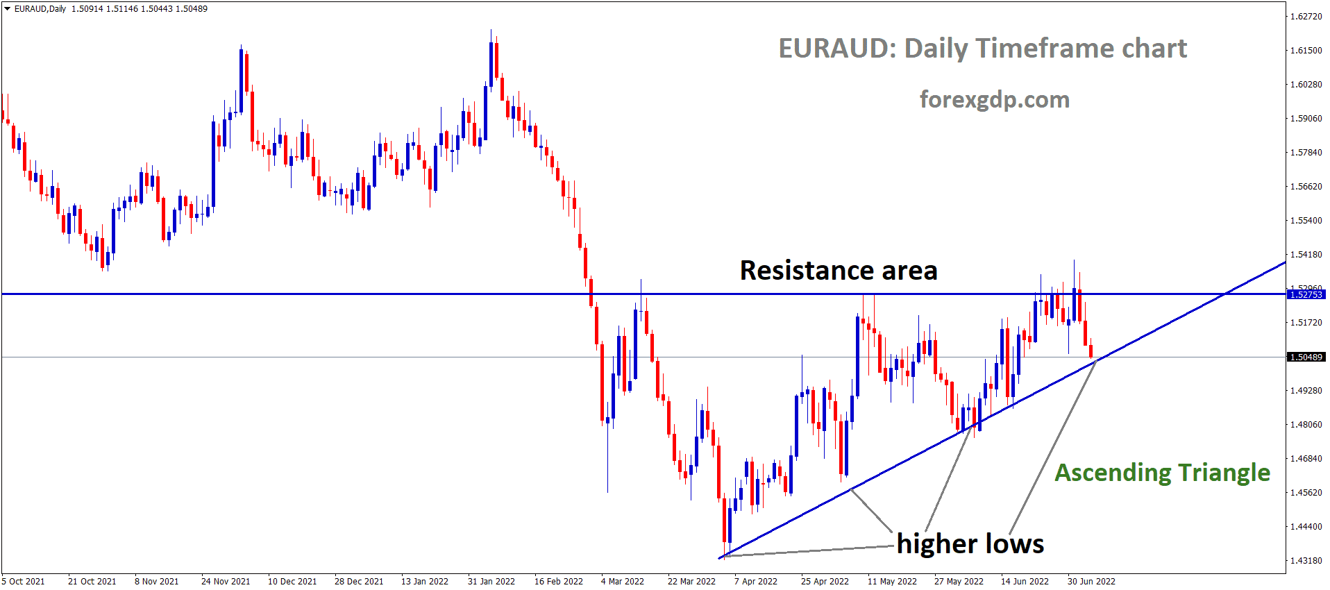 EURAUD is moving in an Ascending triangle pattern and the Market has reached the higher low area of the triangle pattern.