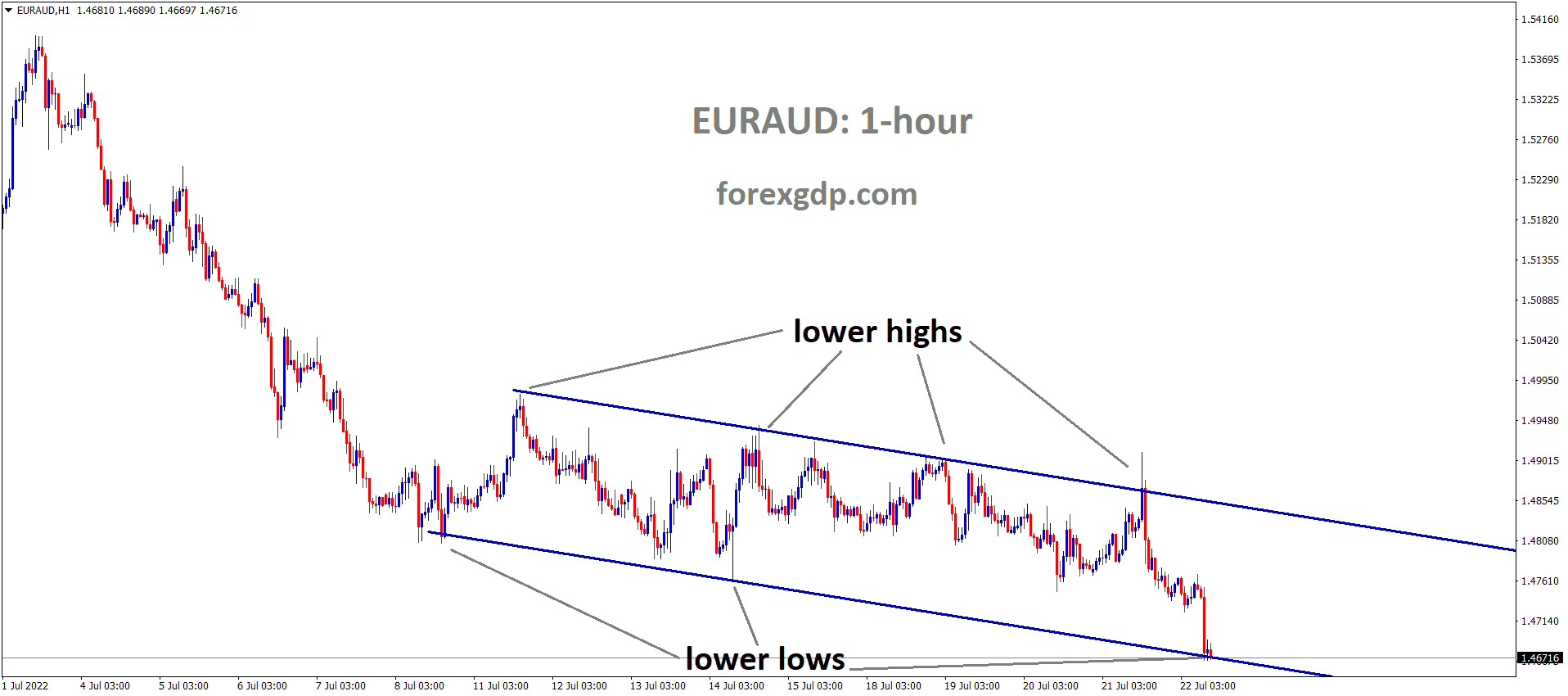 EURAUD is moving in the Descending channel and the Market has reached the Lower low area of the channel