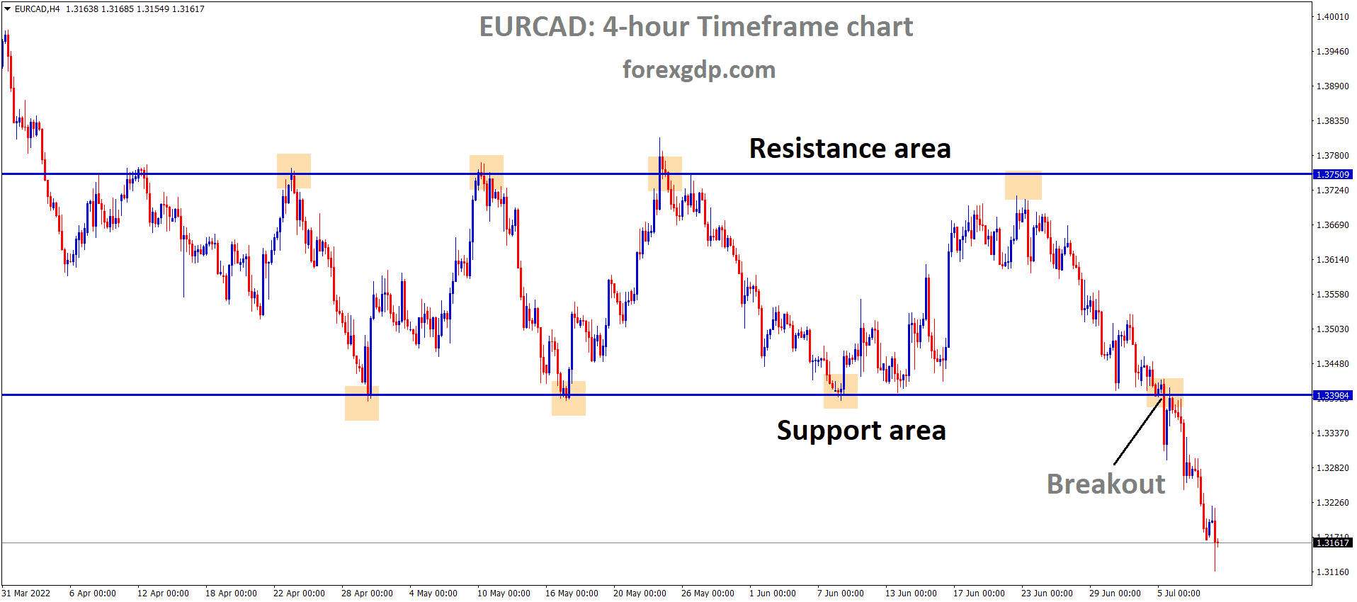 EURCAD has broken the horizontal Support area of the Box Pattern.