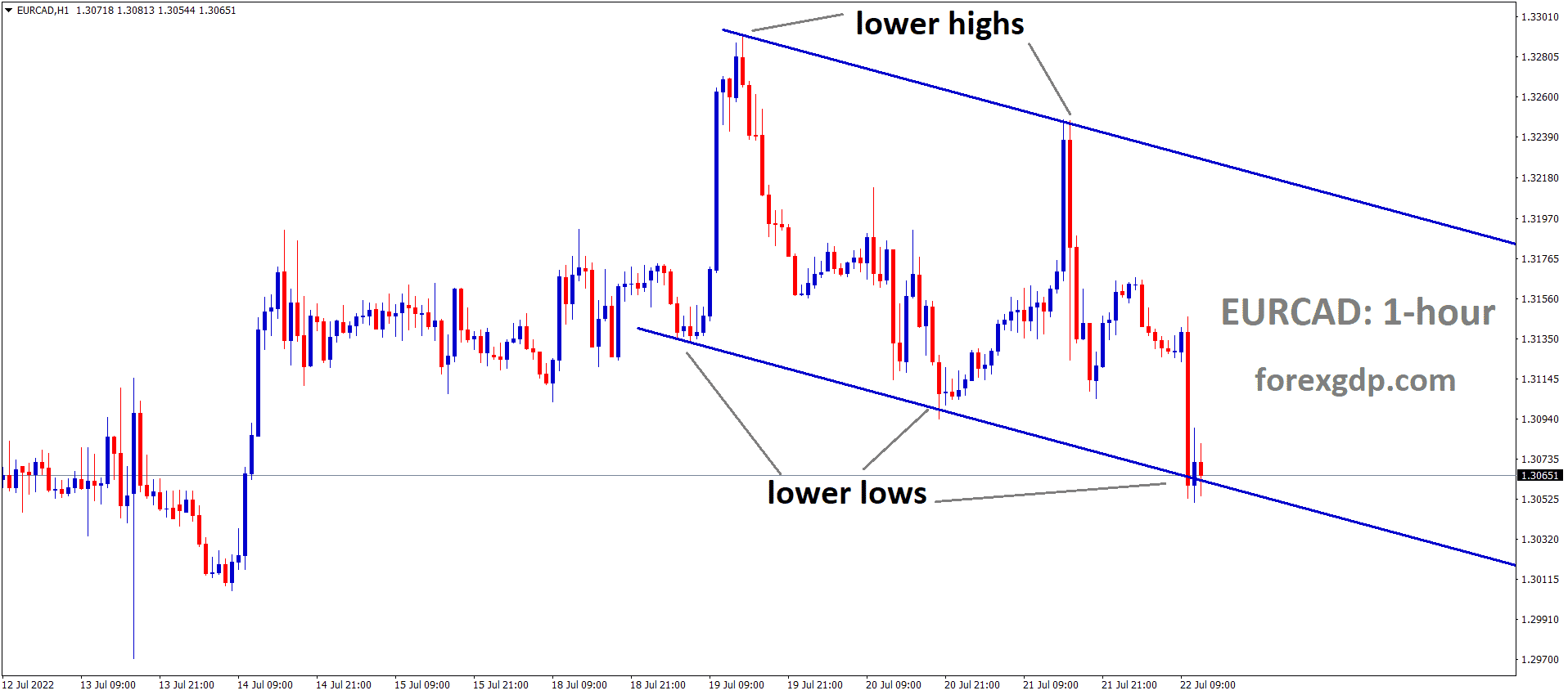 EURCAD is moving in the Descending channel and the Market has reached the Lower low area of the channel 1
