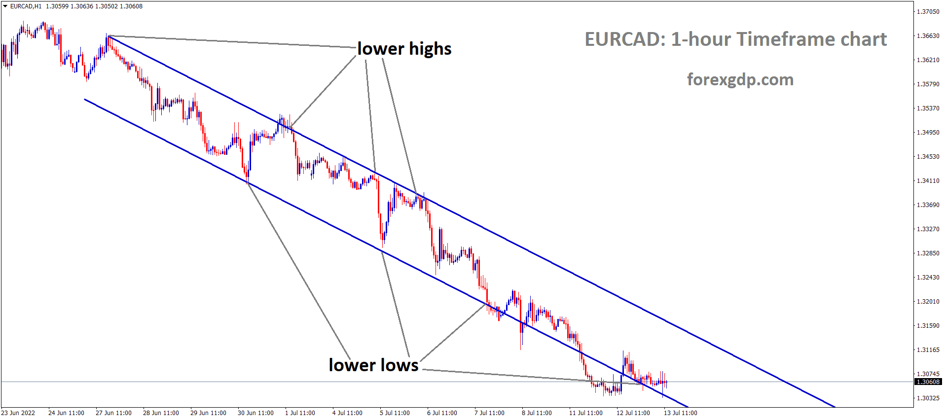 EURCAD is moving in the Descending channel and the market has reached the Lower Low area of the channel