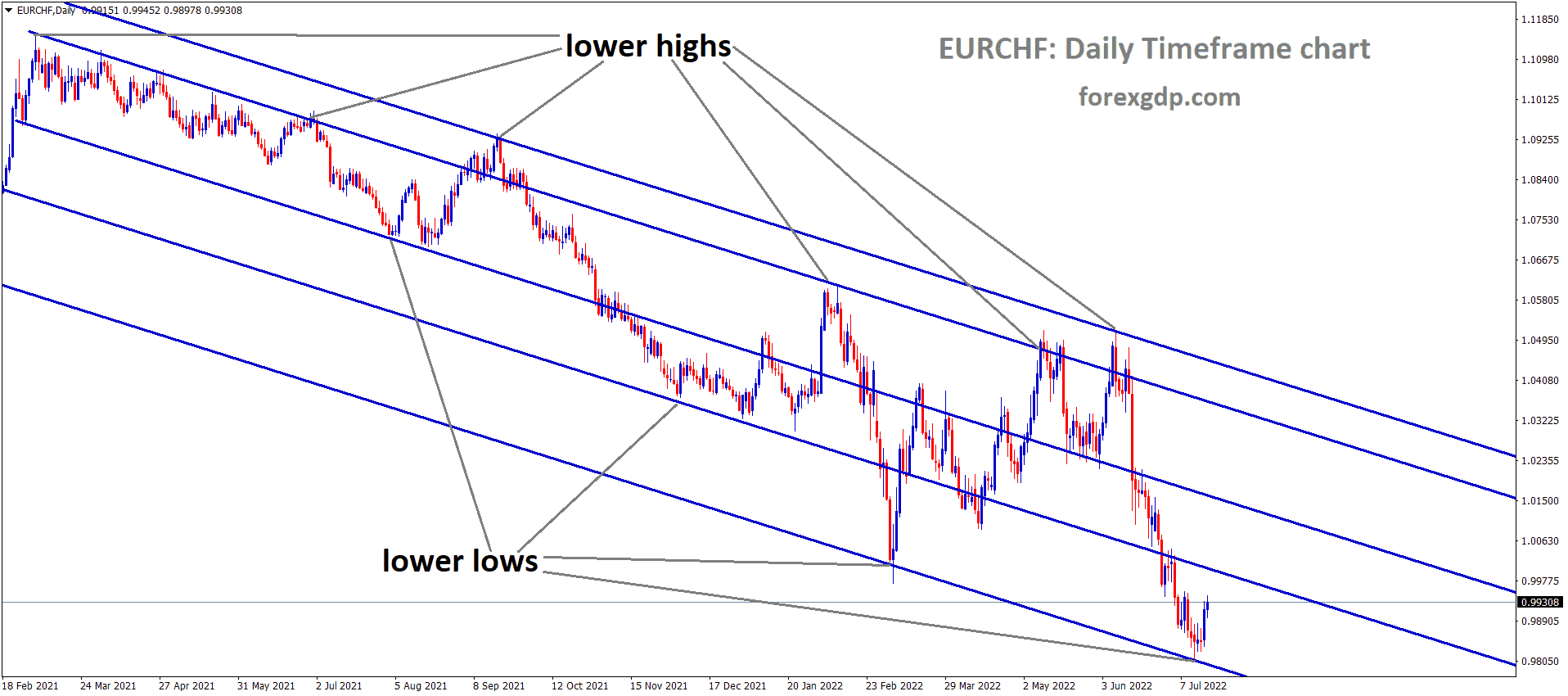 EURCHF Daily TF Analysis Market is moving in the Descending channel and the market has rebounded from the lower low area of the channel