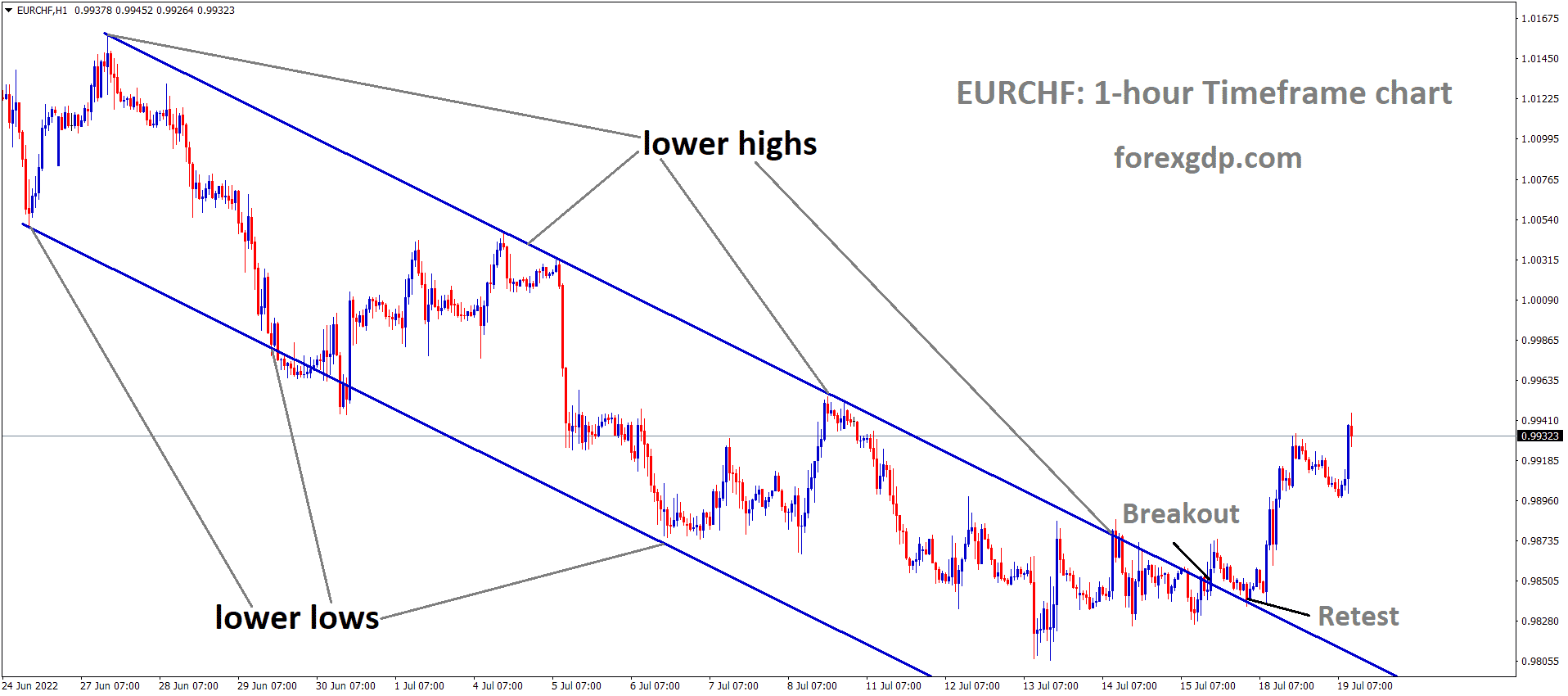 EURCHF H1 TF Analysis Market has broken the Descending channel in Upside.