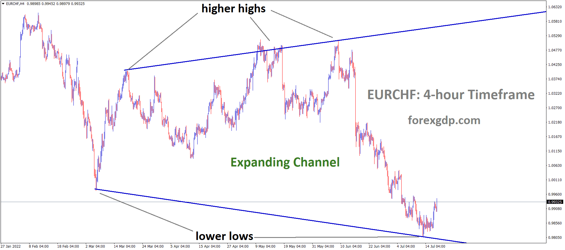 EURCHF H4 TF Analysis Market is moving in an Expanding channel and the Market has rebounded from the lower low area of the channel