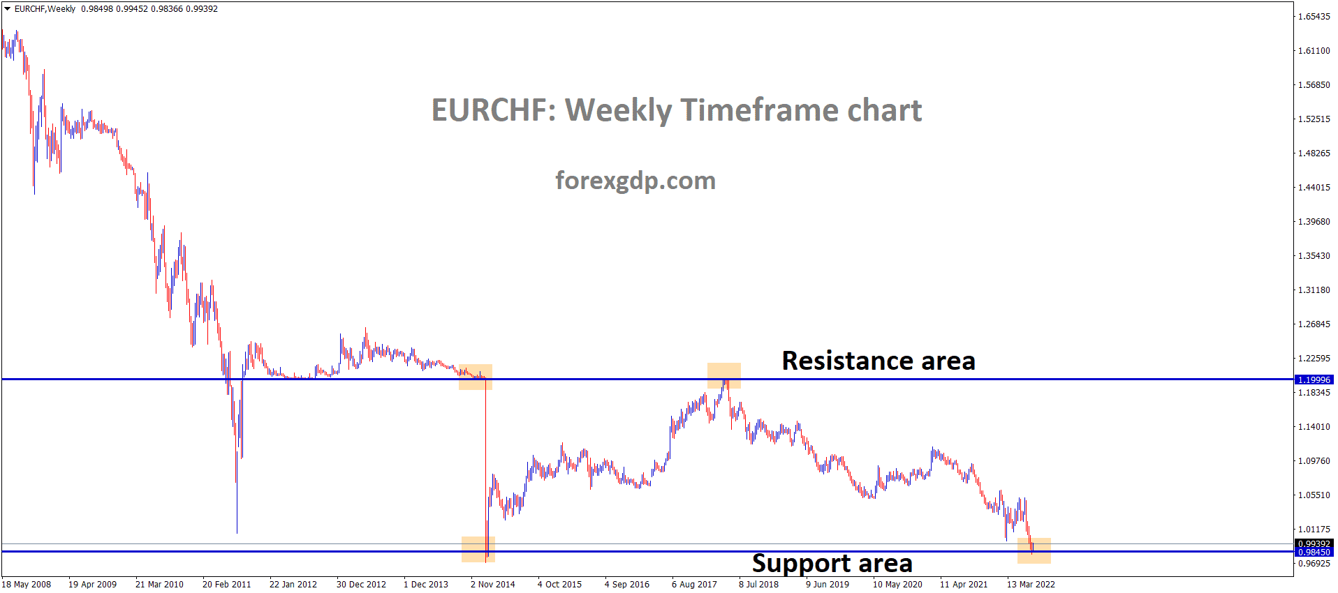 EURCHF Weekly TF Analysis Market is moving in the Box Pattern and the Market has rebounded from the Horizontal support area of the pattern