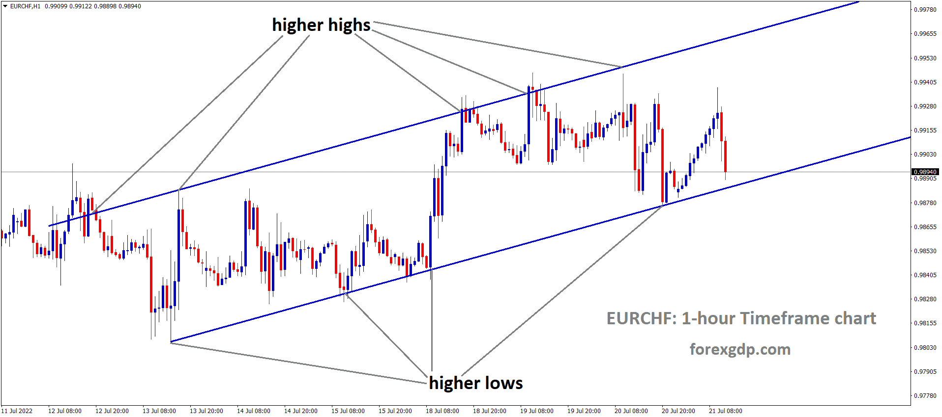 EURCHF is moving in an Ascending channel and the Market has reached the higher low area of the channel