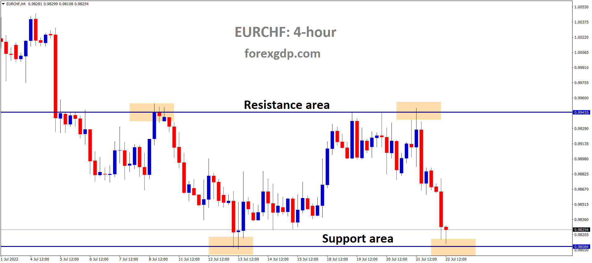 EURCHF is moving in the Box Pattern and the market has reached the Horizontal support area of the pattern