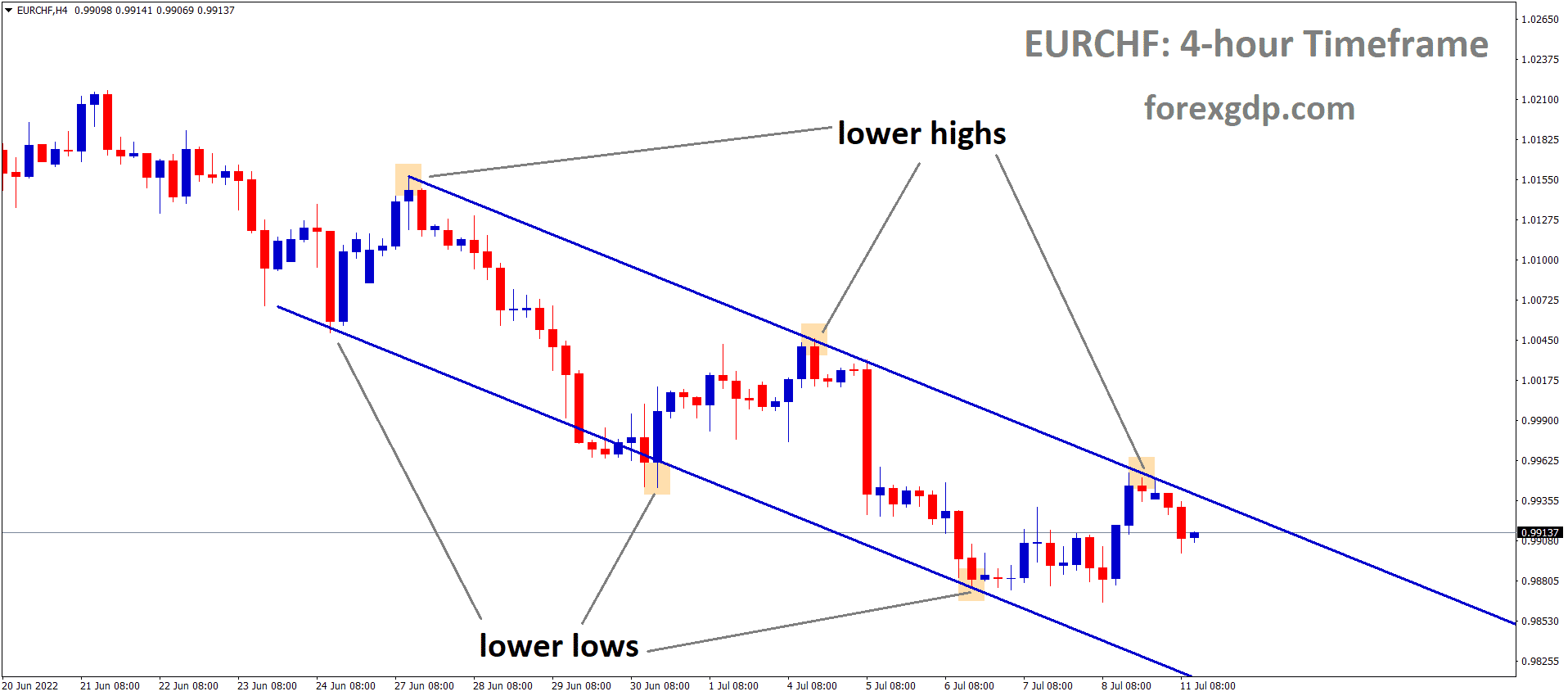 EURCHF is moving in the Descending channel and the Market has fallen from the Lower high area of the channel.