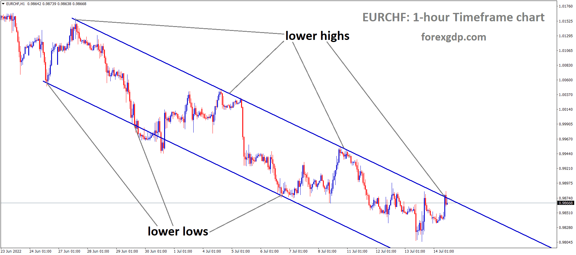 EURCHF is moving in the Descending channel and the market has reached the Lower high area of the channel.